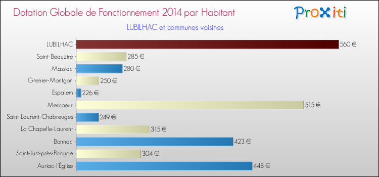 Montant des dotations globales de fonctionnement DGF par Habitant pour LUBILHAC et les communes proches en 2014. Comparaison des des dotations globales de fonctionnement DGF par habitant pour LUBILHAC et les communes voisines en 2014.
