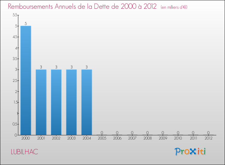 Evolution de l'annuité de la dette pour la commune de LUBILHAC de 2000 à 2012 Annuités de la dette pour LUBILHAC de 2000 à 2012