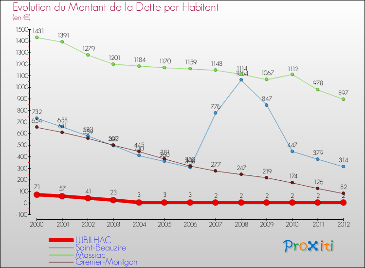 Evolution de la dette par habitant pour la commune de LUBILHAC et les communes proches de 2000 à 2012 Comparaison de la dette par habitant pour LUBILHAC et les communes voisines de 2000 à 2012
