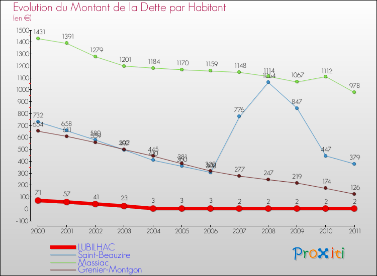 Evolution de la dette par habitant pour la commune de LUBILHAC et les communes proches Comparaison de la dette par habitant pour LUBILHAC et les communes voisines