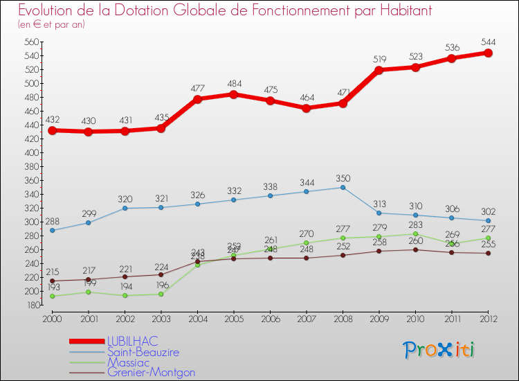 Evolution et montant de la dotation globale de fonctionnement par Habitant pour LUBILHAC et les communes proches Comparaison des dotations globales de fonctionnement par habitant pour LUBILHAC et les communes voisines