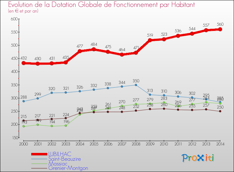 Evolution et montant de la dotation globale de fonctionnement par Habitant pour LUBILHAC et les communes proches de 2000 à 2014. Comparaison des dotations globales de fonctionnement par habitant pour LUBILHAC et les communes voisines de 2000 à 2014.