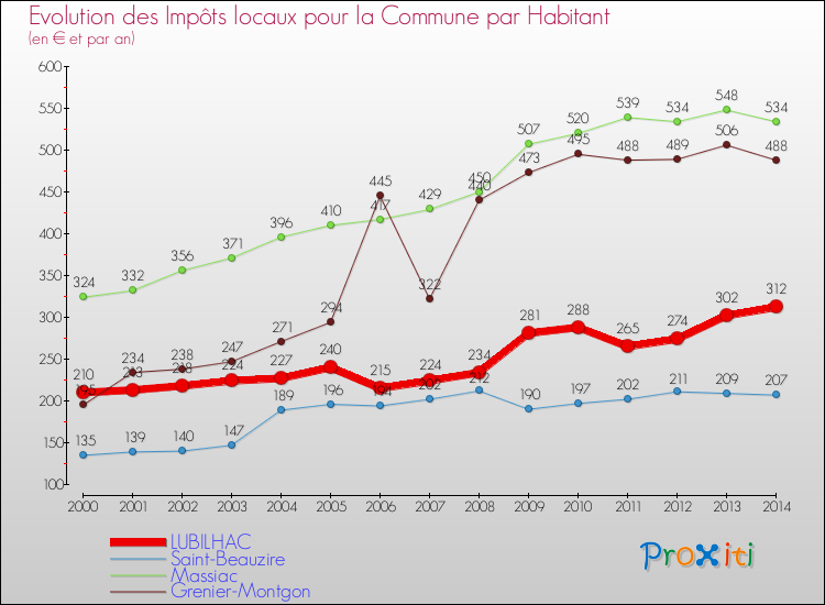 Evolution et montant des impôts locaux par Habitant pour LUBILHAC et les communes proches de 2000 à 2014 Comparaison des impôts locaux par habitant pour LUBILHAC et les communes voisines de 2000 à 2014