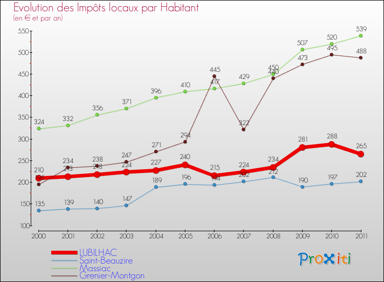 Evolution et montant des impôts locaux par Habitant pour LUBILHAC et les communes proches Comparaison des impôts locaux par habitant pour LUBILHAC et les communes voisines
