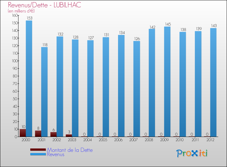 Evolution comparée de la dette et des revenus pour la commune de LUBILHAC de 2000 à 2012 Comparaison de la dette et des revenus pour LUBILHAC de 2000 à 2012