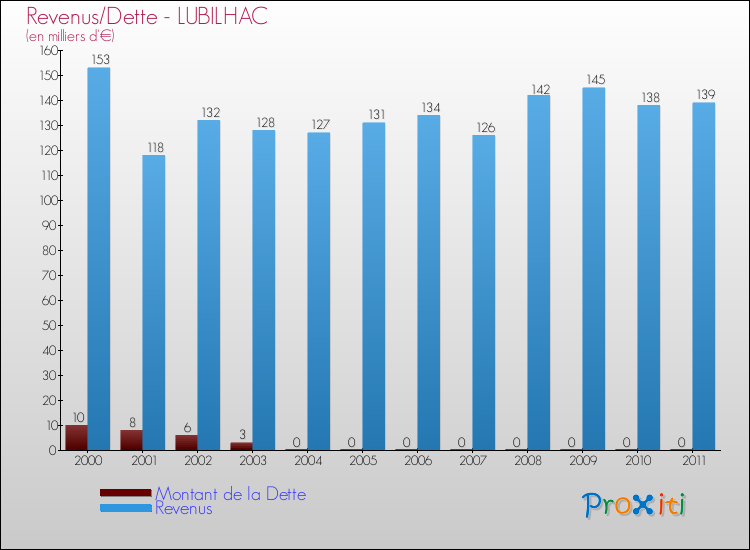 Evolution comparée de la dette et des revenus pour la commune de LUBILHAC de 2000 à 2011 Comparaison de la dette et des revenus pour LUBILHAC de 2000 à 2011