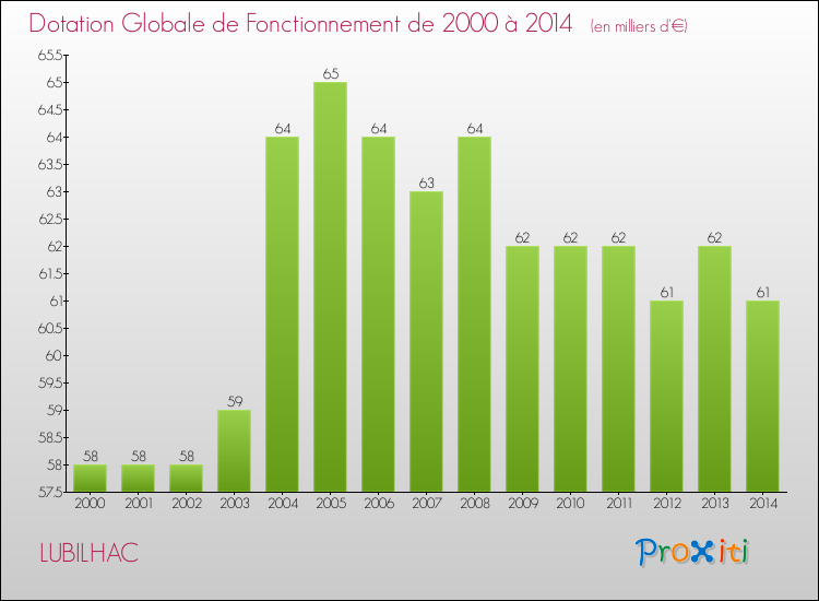Evolution du montant de la Dotation Globale de Fonctionnement pour la commune de LUBILHAC de 2000 à 2014 Evolution du montant de la Dotation Globale de Fonctionnement pour LUBILHAC de 2000 à 2014