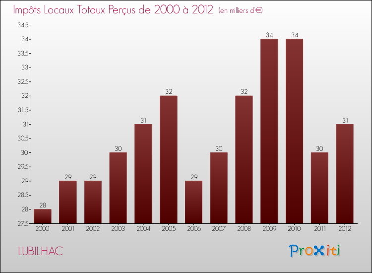 Evolution des Impôts Locaux pour la commune de LUBILHAC de 2000 à 2012 Evolution des Impôts Locaux pour LUBILHAC de 2000 à 2012