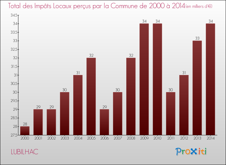 Evolution des Impôts Locaux pour la commune de LUBILHAC de 2000 à 2014 Evolution des Impôts Locaux pour LUBILHAC de 2000 à 2014