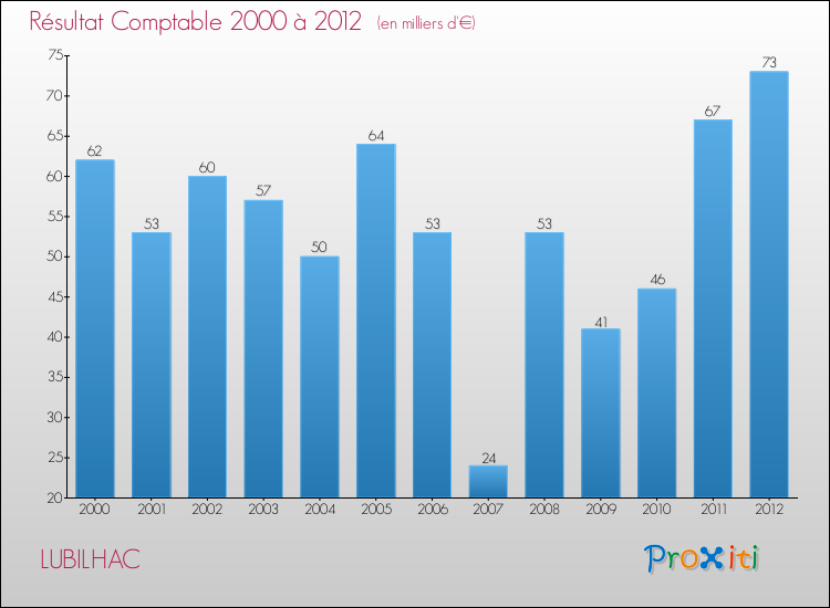 Evolution du résultat comptable pour la commune de LUBILHAC de 2000 à 2012 Evolution du résultat comptable pour LUBILHAC de 2000 à 2012