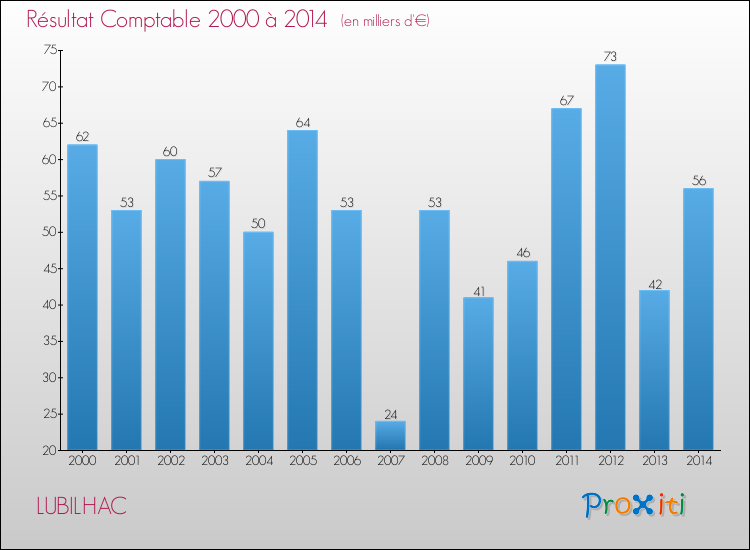 Evolution du résultat comptable pour la commune de LUBILHAC de 2000 à 2014 Evolution du résultat comptable pour LUBILHAC de 2000 à 2014