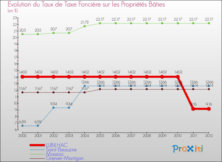 Evolution du taux de la taxe foncière sur le bati pour LUBILHAC et les communes proches de 2000 à 2012 Comparaison des taux de taxe foncière sur le bati pour LUBILHAC et les communes voisines de 2000 à 2012