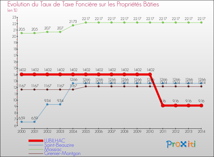 Evolution du taux de la taxe foncière sur le bati pour LUBILHAC et les communes proches de 2000 à 2014 Comparaison des taux de taxe foncière sur le bati pour LUBILHAC et les communes voisines de 2000 à 2014