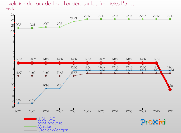 Evolution du taux de la taxe foncière sur le bati pour LUBILHAC et les communes proches Comparaison des taux de taxe foncière sur le bati pour LUBILHAC et les communes voisines