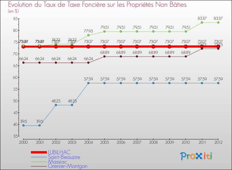 Evolution du taux de la taxe foncière sur les immeubles et terrains non batis pour LUBILHAC et les communes proches de 2000 à 2012 Comparaison des taux de la taxe foncière sur les immeubles et terrains non batis pour LUBILHAC et les communes voisines de 2000 à 2012