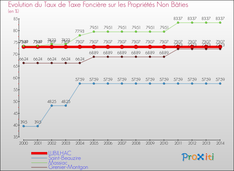 Evolution du taux de la taxe foncière sur les immeubles et terrains non batis pour LUBILHAC et les communes proches de 2000 à 2014 Comparaison des taux de la taxe foncière sur les immeubles et terrains non batis pour LUBILHAC et les communes voisines de 2000 à 2014