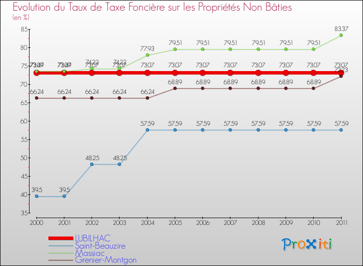 Evolution du taux de la taxe foncière sur les immeubles et terrains non batis pour LUBILHAC et les communes proches Comparaison des taux de la taxe foncière sur les immeubles et terrains non batis pour LUBILHAC et les communes voisines