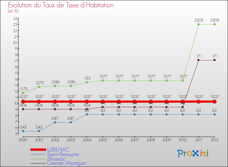 Evolution du taux de la taxe d'habitation pour LUBILHAC et les communes proches Comparaison des taux de la taxe d'habitation pour LUBILHAC et les communes voisines