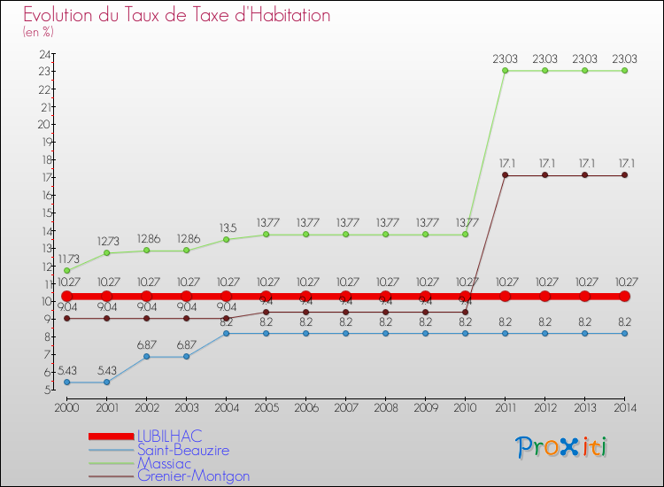 Evolution du taux de la taxe d'habitation pour LUBILHAC et les communes proches de 2000 à 2014 Comparaison des taux de la taxe d'habitation pour LUBILHAC et les communes voisines de 2000 à 2014