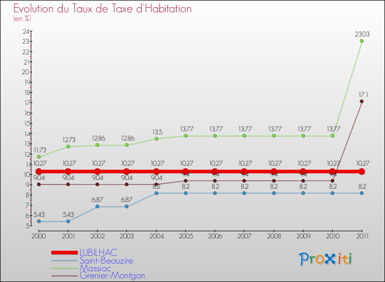 Evolution du taux de la taxe d'habitation pour LUBILHAC et les communes proches Comparaison des taux de la taxe d'habitation pour LUBILHAC et les communes voisines
