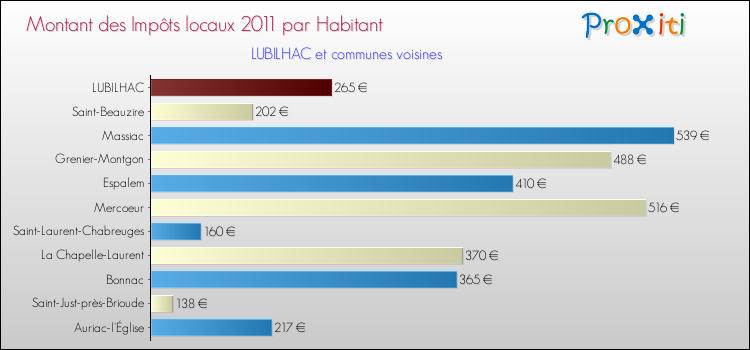 Montant des impôts locaux par Habitant pour LUBILHAC et les communes proches Comparaison des impôts locaux par habitant pour LUBILHAC et les communes voisines