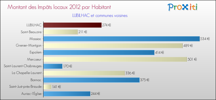 Montant des impôts locaux par Habitant pour LUBILHAC et les communes proches Comparaison des impôts locaux par habitant pour LUBILHAC et les communes voisines