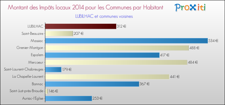 Montant des impôts locaux par Habitant pour LUBILHAC et les communes proches en 2014 Comparaison des impôts locaux par habitant pour LUBILHAC et les communes voisines en 2014