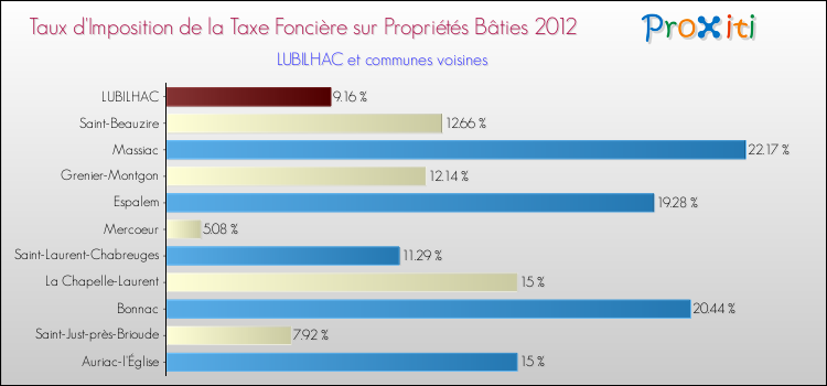 Taux d'imposition de la taxe foncière sur le bati 2012 pour LUBILHAC et les communes proches Comparaison des taux d'imposition de la taxe foncière sur le bati 2012 pour LUBILHAC et les communes voisines