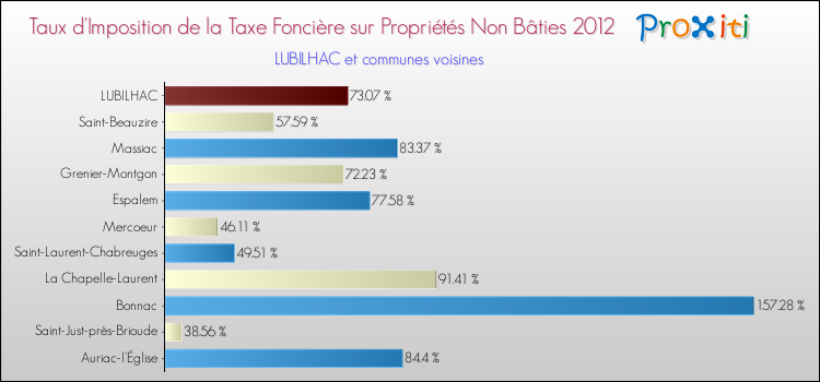 Taux d'imposition de la taxe foncière sur les immeubles et terrains non batis 2012 pour LUBILHAC et les communes proches Comparaison des taux d'imposition de la taxe foncière sur les immeubles et terrains non batis 2012 pour LUBILHAC et les communes voisines
