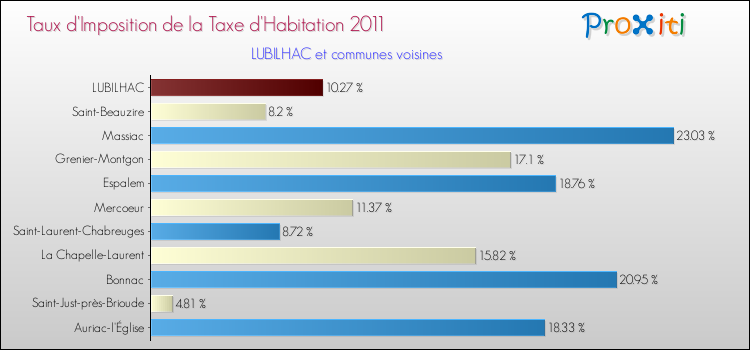 Taux d'imposition de la taxe d'habitation 2011 pour LUBILHAC et les communes proches Comparaison des taux d'imposition de la taxe d'habitation 2011 pour LUBILHAC et les communes voisines