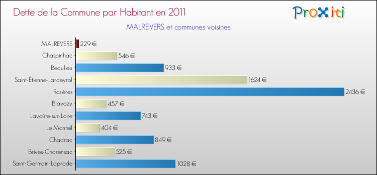 Dette par habitant de la commune en 2011 pour MALREVERS et les communes proches Comparaison de la dette par habitant de la commune en 2011 pour MALREVERS et les communes voisines
