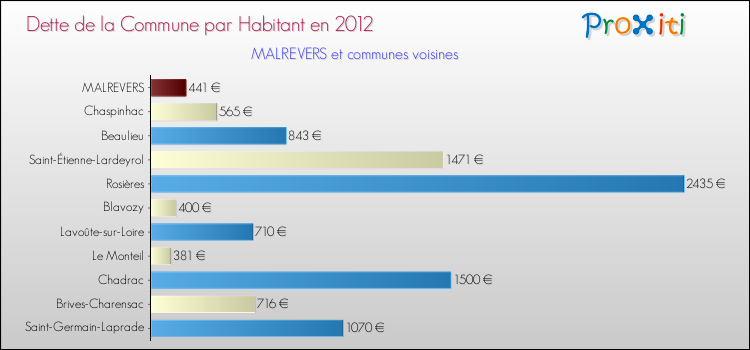 Dette par habitant de la commune en 2012 pour MALREVERS et les communes proches Comparaison de la dette par habitant de la commune en 2012 pour MALREVERS et les communes voisines