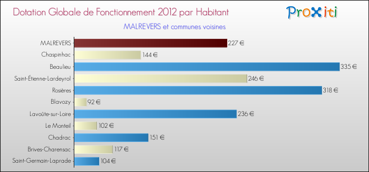 Montant des dotations globales de fonctionnement DGF par Habitant pour MALREVERS et les communes proches Comparaison des des dotations globales de fonctionnement DGF par habitant pour MALREVERS et les communes voisines
