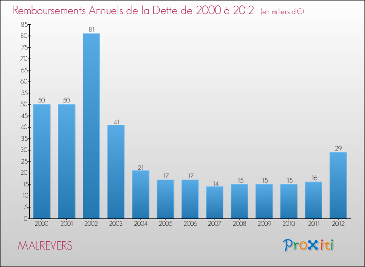 Evolution de l'annuité de la dette pour la commune de MALREVERS de 2000 à 2012 Annuités de la dette pour MALREVERS de 2000 à 2012