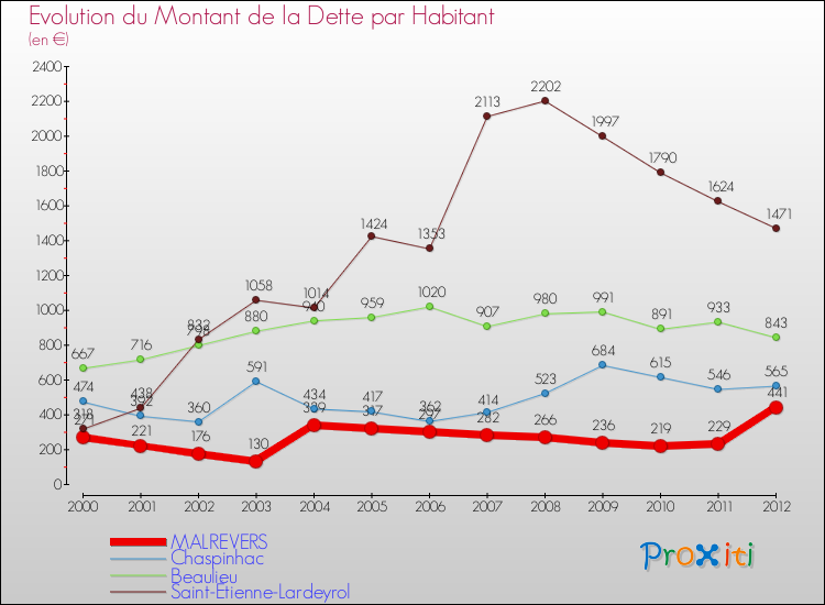 Evolution de la dette par habitant pour la commune de MALREVERS et les communes proches de 2000 à 2012 Comparaison de la dette par habitant pour MALREVERS et les communes voisines de 2000 à 2012