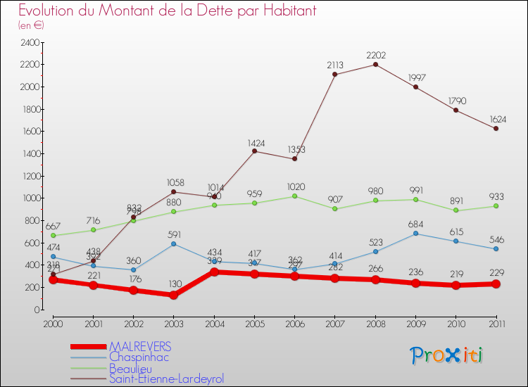 Evolution de la dette par habitant pour la commune de MALREVERS et les communes proches Comparaison de la dette par habitant pour MALREVERS et les communes voisines