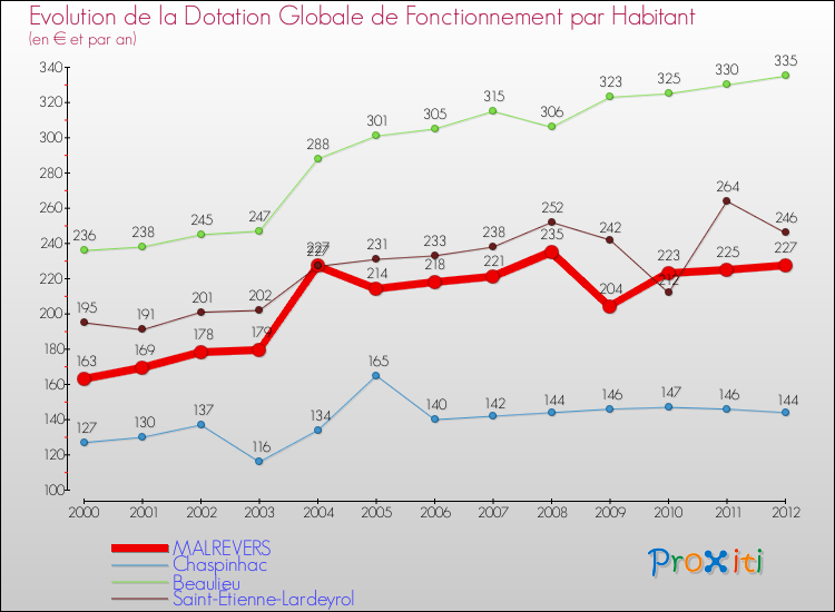 Evolution et montant de la dotation globale de fonctionnement par Habitant pour MALREVERS et les communes proches Comparaison des dotations globales de fonctionnement par habitant pour MALREVERS et les communes voisines
