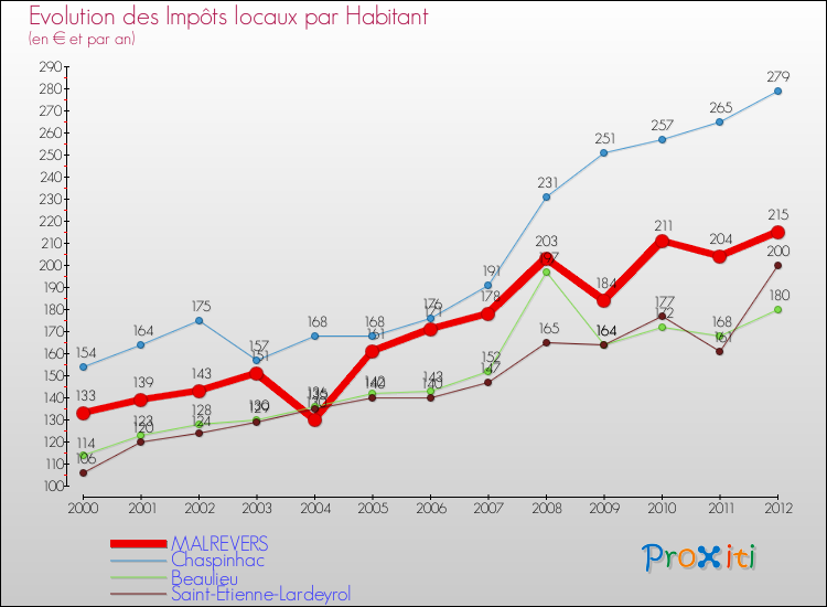Evolution et montant des impôts locaux par Habitant pour MALREVERS et les communes proches Comparaison des impôts locaux par habitant pour MALREVERS et les communes voisines