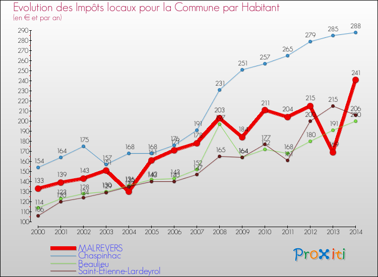 Evolution et montant des impôts locaux par Habitant pour MALREVERS et les communes proches de 2000 à 2014 Comparaison des impôts locaux par habitant pour MALREVERS et les communes voisines de 2000 à 2014
