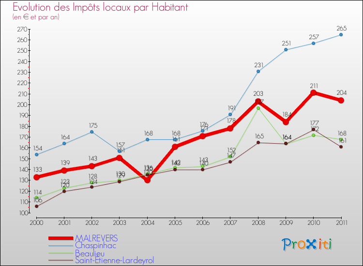 Evolution et montant des impôts locaux par Habitant pour MALREVERS et les communes proches Comparaison des impôts locaux par habitant pour MALREVERS et les communes voisines
