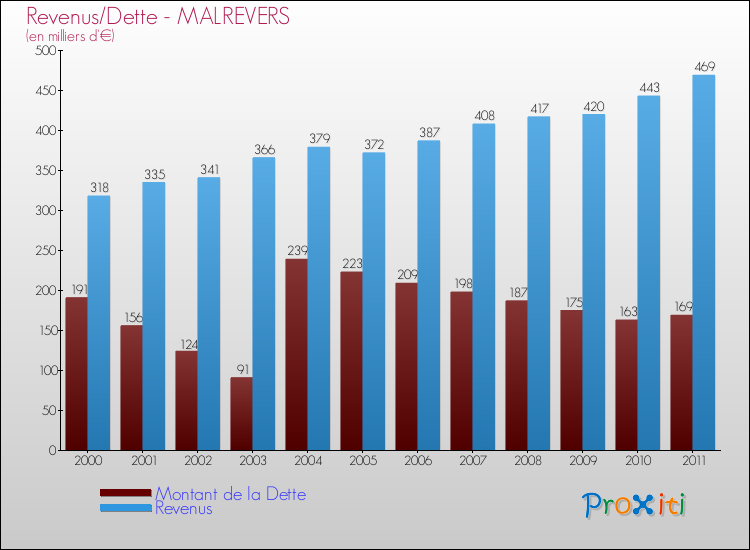 Evolution comparée de la dette et des revenus pour la commune de MALREVERS de 2000 à 2011 Comparaison de la dette et des revenus pour MALREVERS de 2000 à 2011