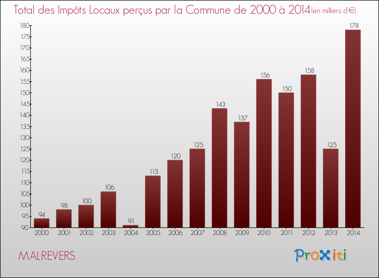Evolution des Impôts Locaux pour la commune de MALREVERS de 2000 à 2014 Evolution des Impôts Locaux pour MALREVERS de 2000 à 2014