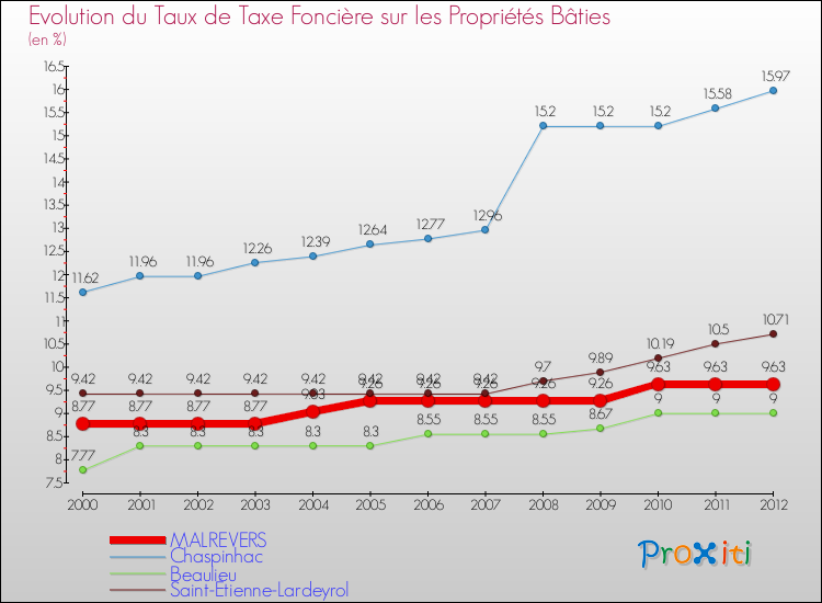 Evolution du taux de la taxe foncière sur le bati pour MALREVERS et les communes proches de 2000 à 2012 Comparaison des taux de taxe foncière sur le bati pour MALREVERS et les communes voisines de 2000 à 2012