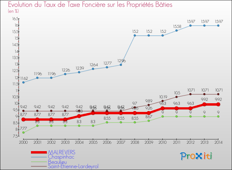 Evolution du taux de la taxe foncière sur le bati pour MALREVERS et les communes proches de 2000 à 2014 Comparaison des taux de taxe foncière sur le bati pour MALREVERS et les communes voisines de 2000 à 2014