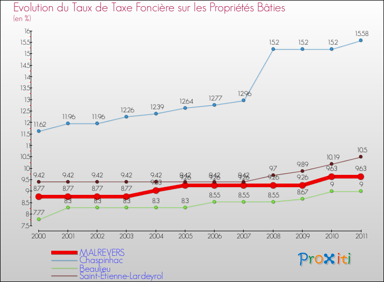Evolution du taux de la taxe foncière sur le bati pour MALREVERS et les communes proches Comparaison des taux de taxe foncière sur le bati pour MALREVERS et les communes voisines