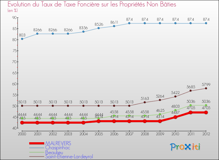 Evolution du taux de la taxe foncière sur les immeubles et terrains non batis pour MALREVERS et les communes proches de 2000 à 2012 Comparaison des taux de la taxe foncière sur les immeubles et terrains non batis pour MALREVERS et les communes voisines de 2000 à 2012