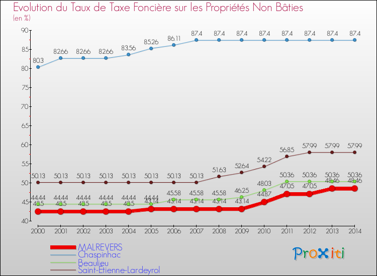 Evolution du taux de la taxe foncière sur les immeubles et terrains non batis pour MALREVERS et les communes proches de 2000 à 2014 Comparaison des taux de la taxe foncière sur les immeubles et terrains non batis pour MALREVERS et les communes voisines de 2000 à 2014
