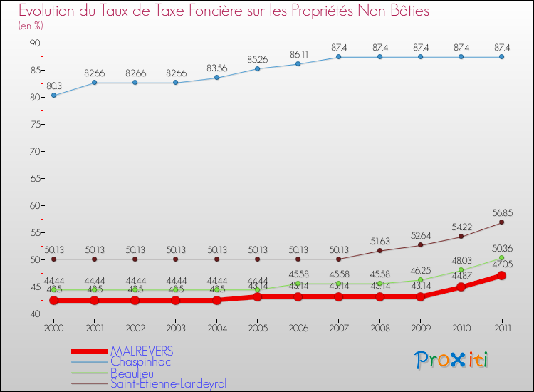 Evolution du taux de la taxe foncière sur les immeubles et terrains non batis pour MALREVERS et les communes proches Comparaison des taux de la taxe foncière sur les immeubles et terrains non batis pour MALREVERS et les communes voisines