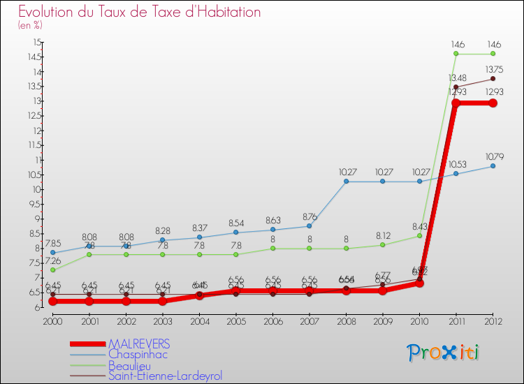 Evolution du taux de la taxe d'habitation pour MALREVERS et les communes proches Comparaison des taux de la taxe d'habitation pour MALREVERS et les communes voisines