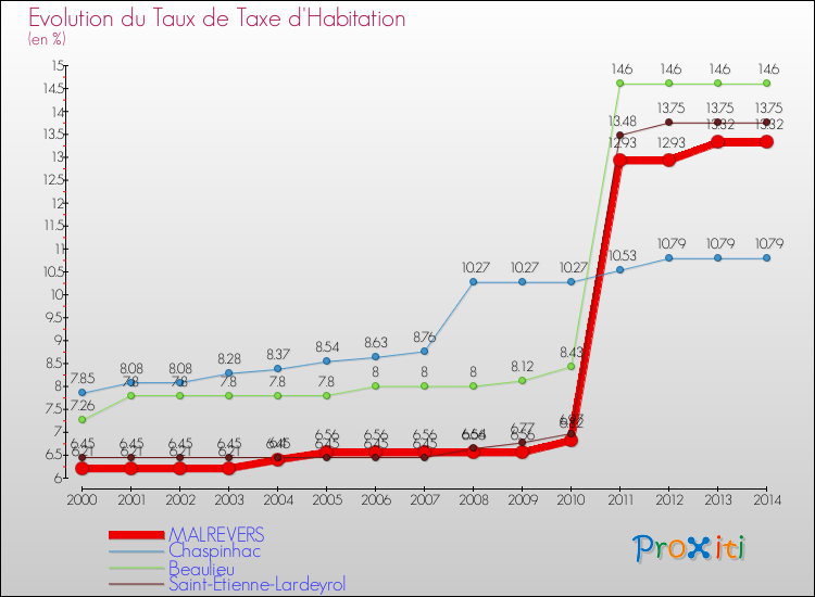 Evolution du taux de la taxe d'habitation pour MALREVERS et les communes proches de 2000 à 2014 Comparaison des taux de la taxe d'habitation pour MALREVERS et les communes voisines de 2000 à 2014